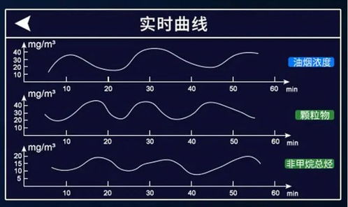 餐廚油煙管理 專家 油煙在線監測系統