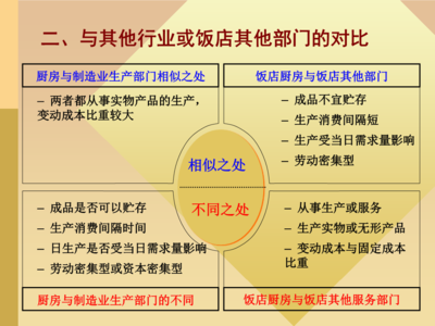 第7章現代餐飲企業的生產管理
