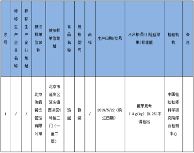 北京偉霖餐飲管理經營的雞蛋檢出不合格