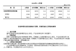 通州區(qū)2018年1 2季度住宿和餐飲業(yè)營業(yè)額
