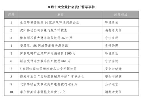 餐飲業(yè)食安問題高發(fā),須守住食品安全底線 8月企業(yè)社會責任警示事件分析