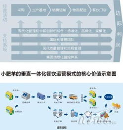 餐飲企業(yè)何以做大 小肥羊連鎖啟示錄