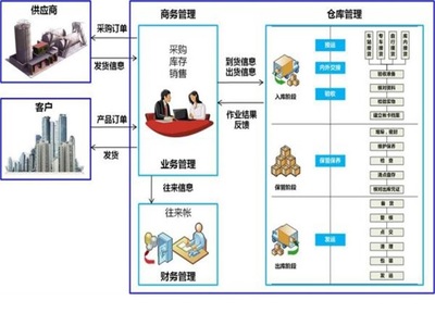廣州進銷存軟件ERP/企業管理軟件定制/餐飲商場進銷存系統