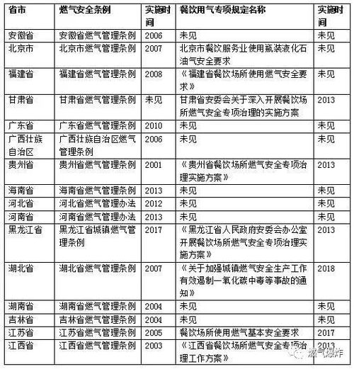 餐飲業(yè)燃?xì)馐褂冒踩{(diào)研報(bào)告
