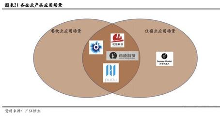 機(jī)器人助力餐飲酒店行業(yè)專題報(bào)告:發(fā)掘細(xì)分市場獨(dú)角獸