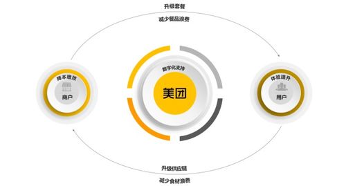 從餐品到食材 美團(tuán)全鏈路減少餐飲浪費(fèi),幫商家降本增收